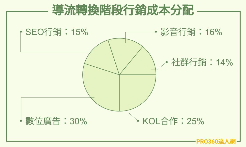 導流轉換階段行銷成本分配