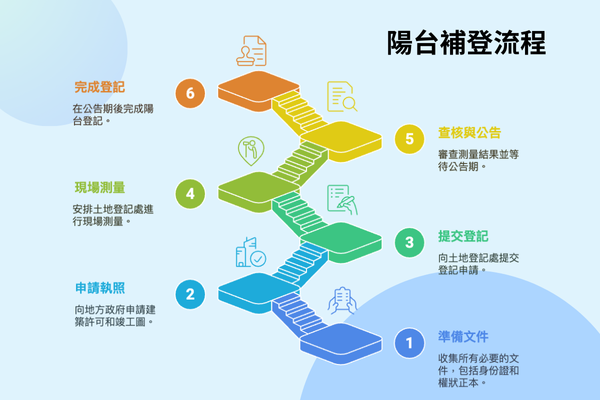 陽台補登流程