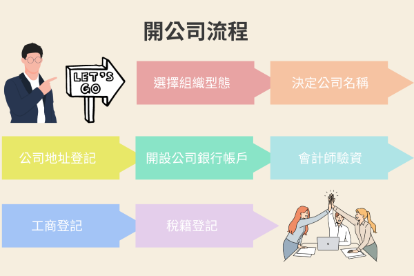 開公司流程