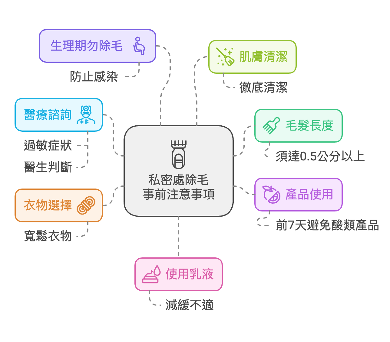 私密處除毛事前注意事項