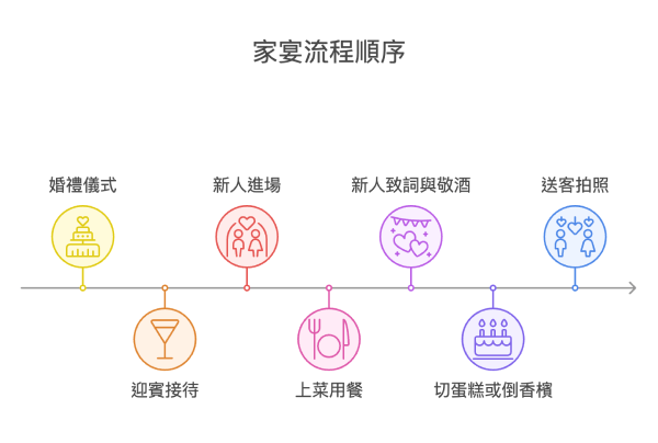 家宴流程介紹