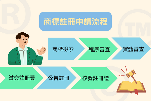 商標註冊申請過程