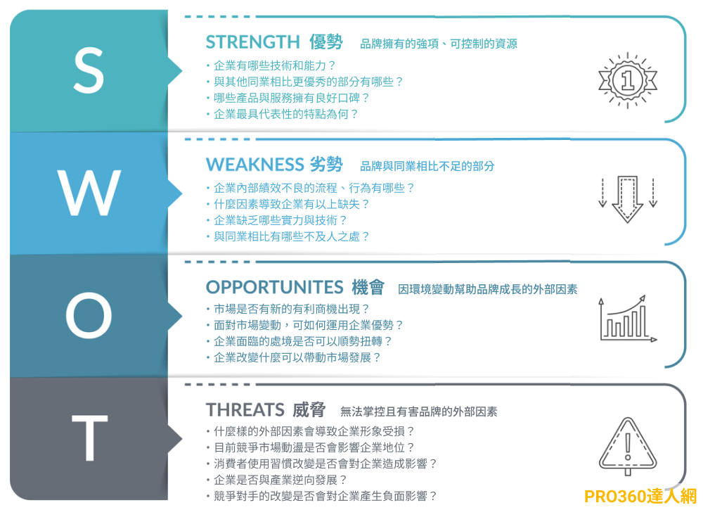 SWOT分析是什麼?SWOT範例解析，讓您知己知彼百戰百勝！ PRO360達人網
