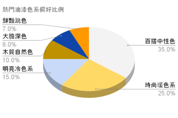 熱門油漆色系偏好比例