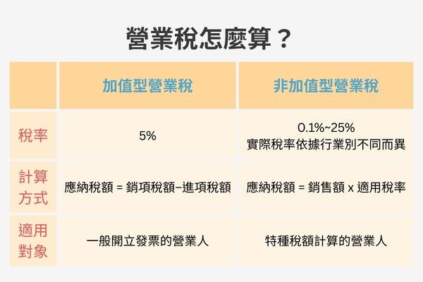 營業稅怎麼算？