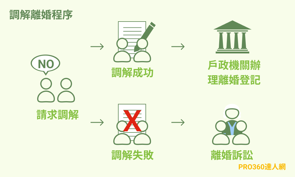 調解離婚程序