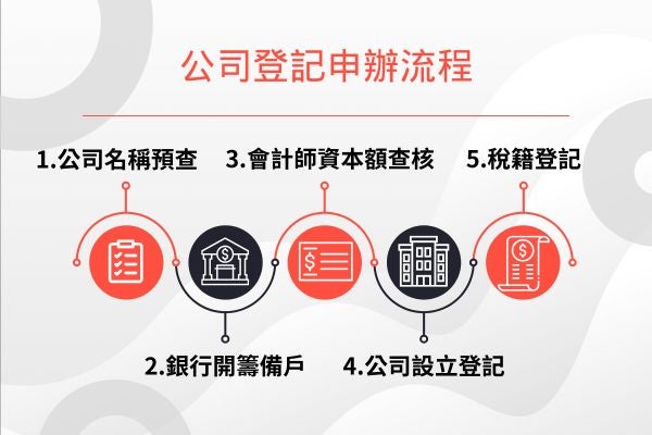 公司登記申辦流程