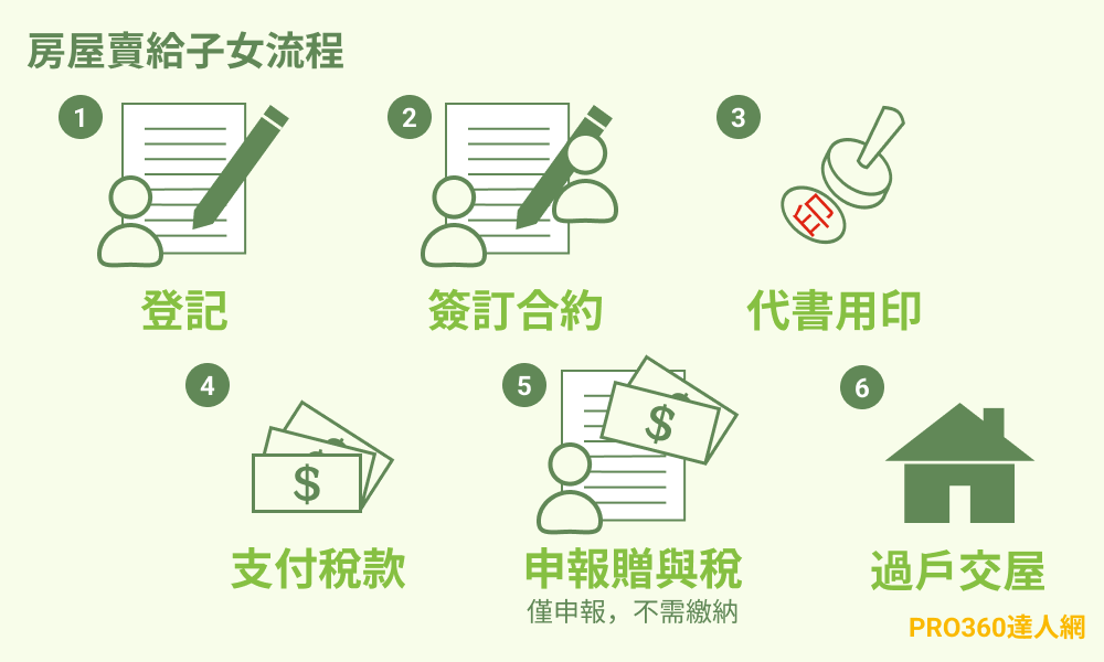 房屋賣給子女流程