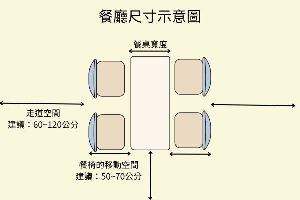 餐廳尺寸示意圖