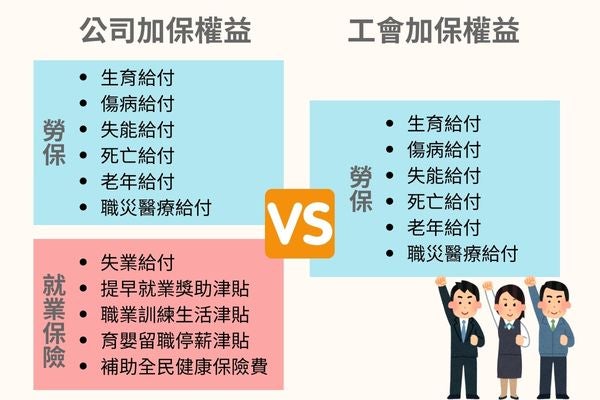 工會與公司投保權益差異