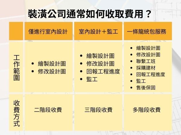 裝潢公司通常如何收取費用？