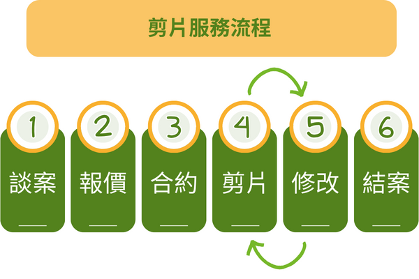 剪接師接案流程