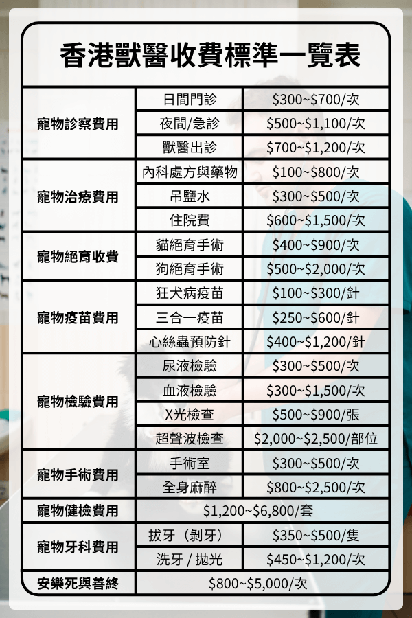 香港獸醫收費標準一覽表