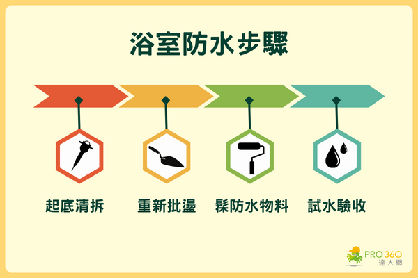 香港浴室防水步驟