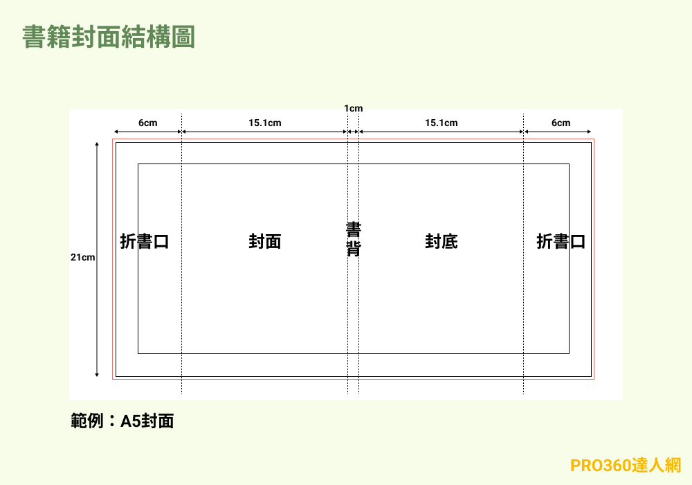 書籍封面設計1-書籍封面結構圖