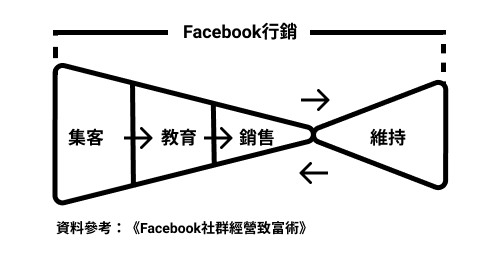 FB行銷4階段