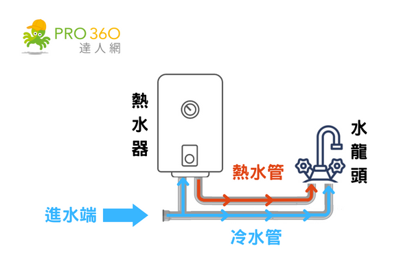 冷熱水輸送流程