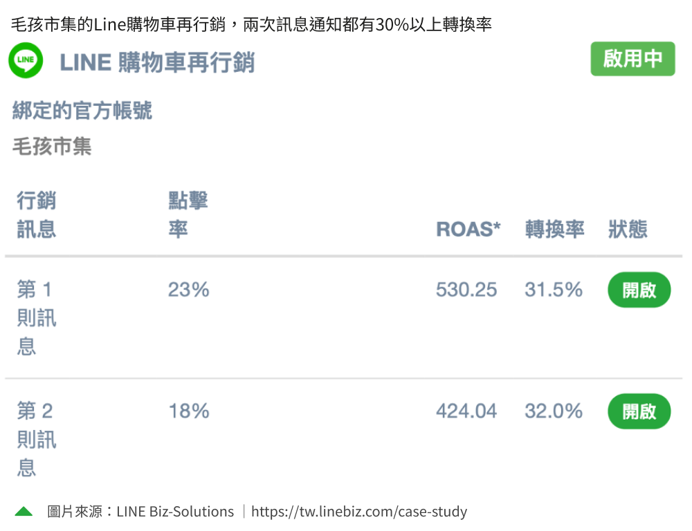 透過Line商家後台向潛在客戶再行銷，Line行銷範例：毛孩市集