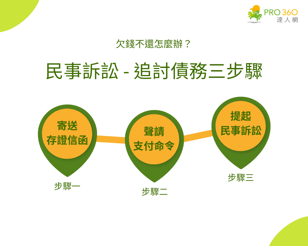 借錢之後處理途徑