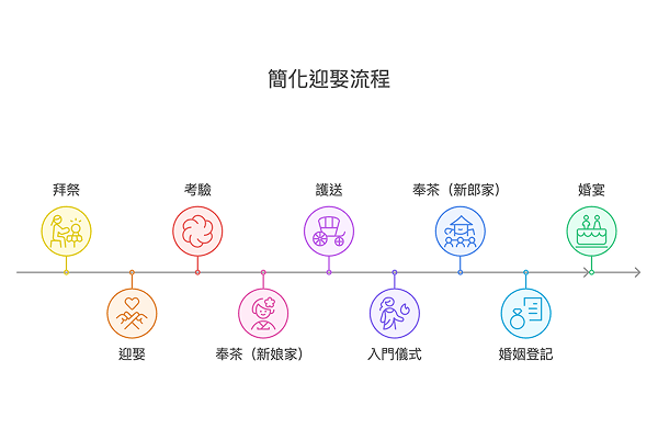 迎娶流程簡化方式