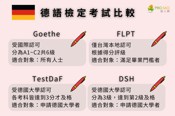 德文檢定介紹