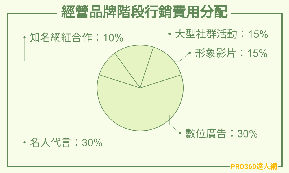 經營品牌階段行銷費用分配