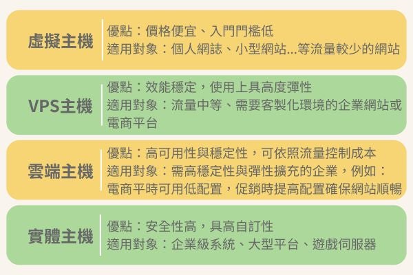 該如何選擇適合的網站主機
