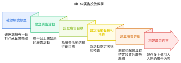 TikTok廣告投放步驟