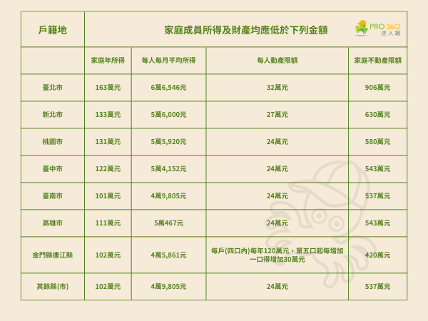 ＊資料來源：整合住宅補貼資源實施方案