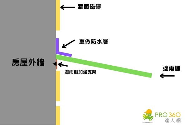 在遮雨棚與水泥牆交接處重新做防水工程