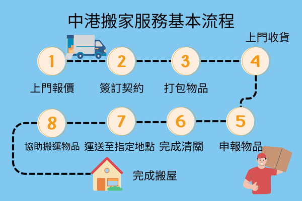 中港搬家服務基本流程