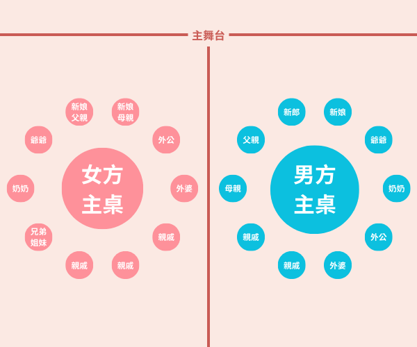 婚宴雙主桌座位安排
