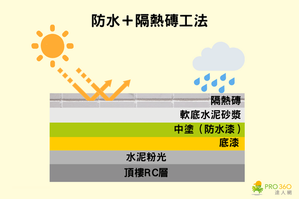 鋪設隔熱磚的夾層防水工法
