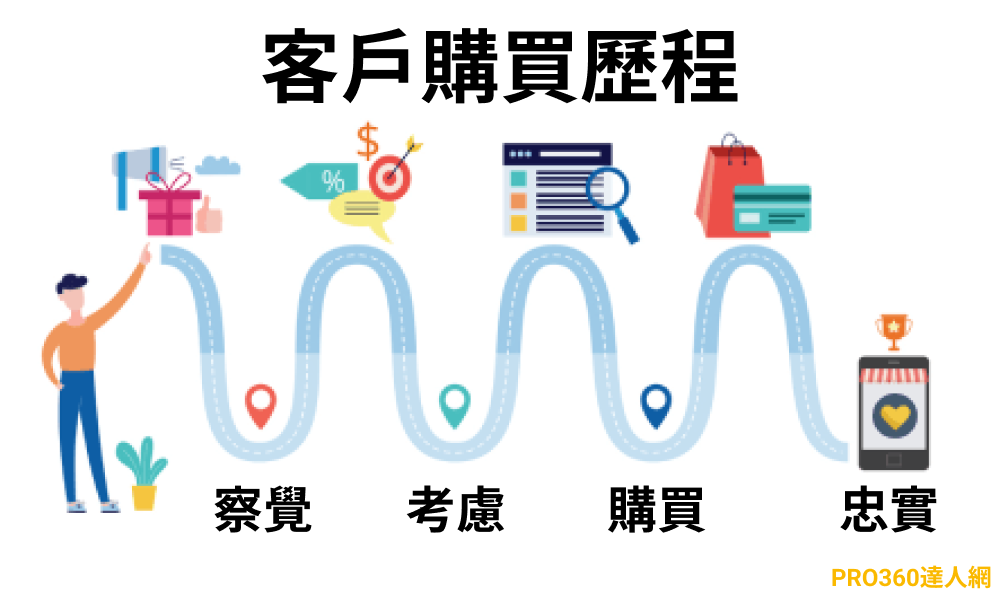 客戶購買歷程
