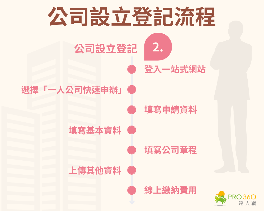 公司設立登記流程