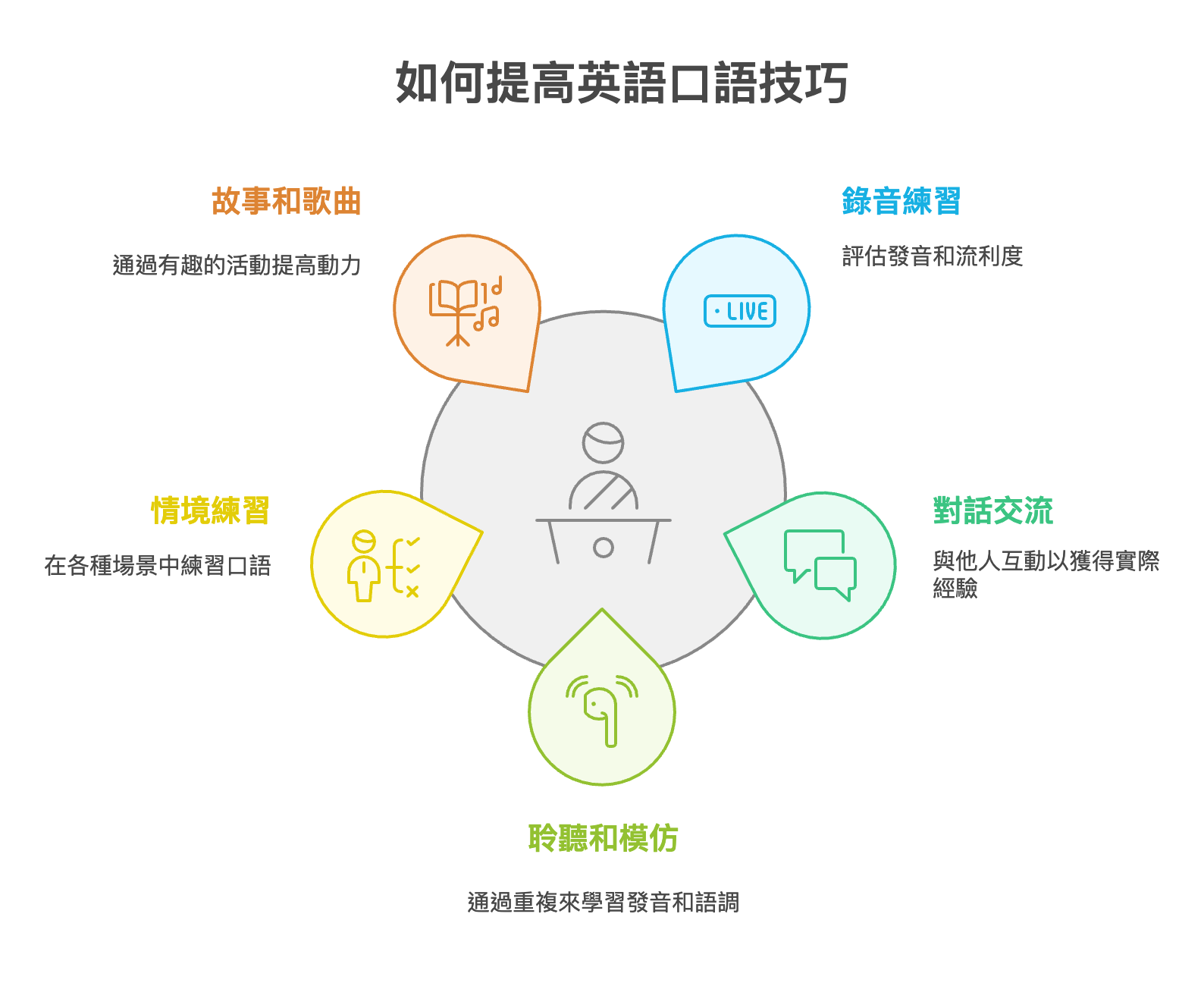 如何提高英語口語技巧