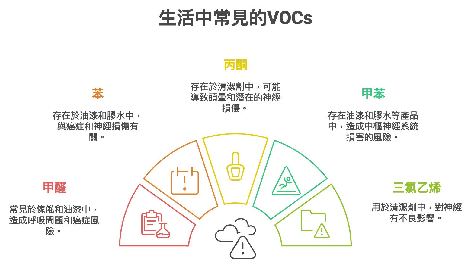 常見的VOCs有哪些