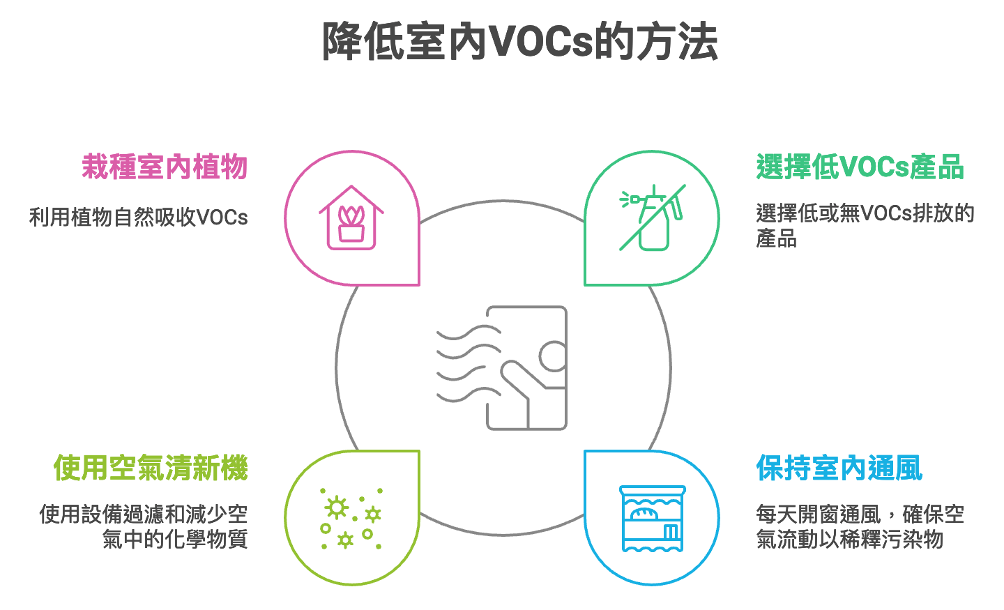 如何去除生活中的VOCs