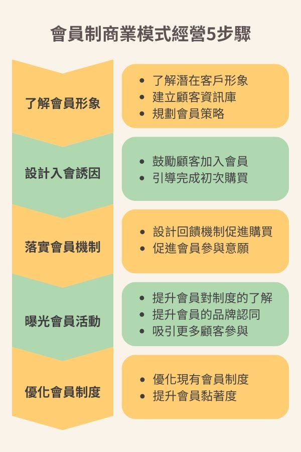 會員制商業模式經營5步驟