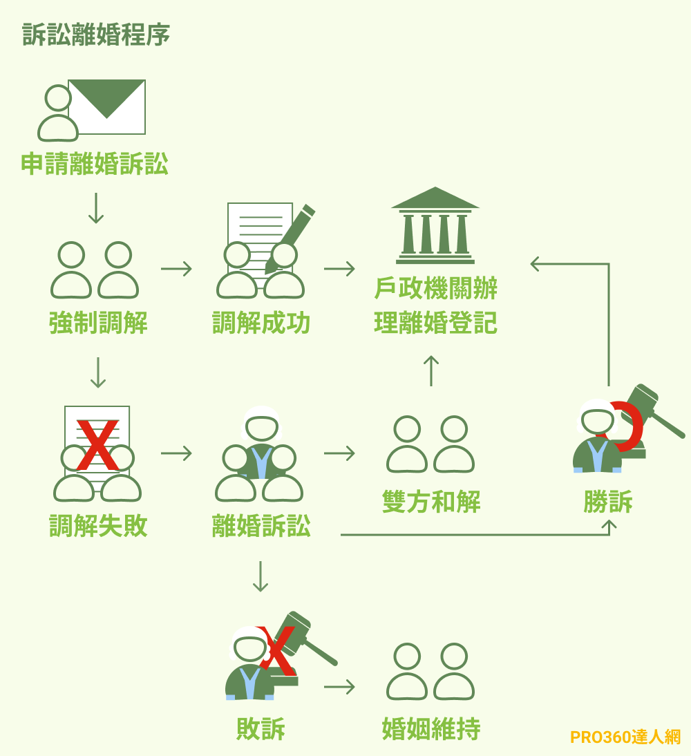 訴訟離婚程序