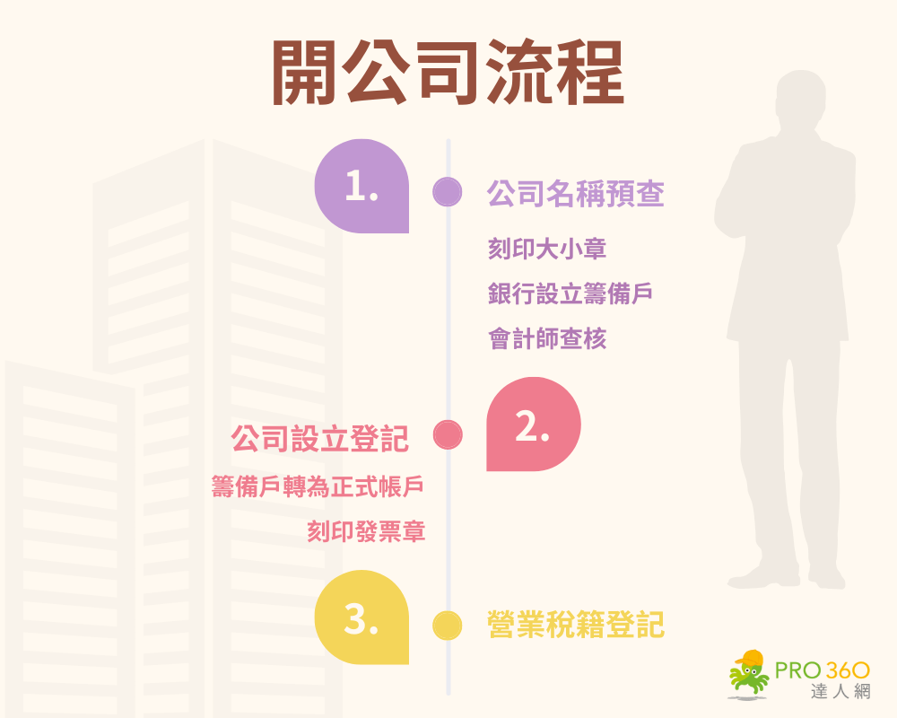 開公司流程