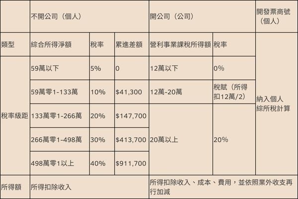 個人綜所稅與公司營所稅級距