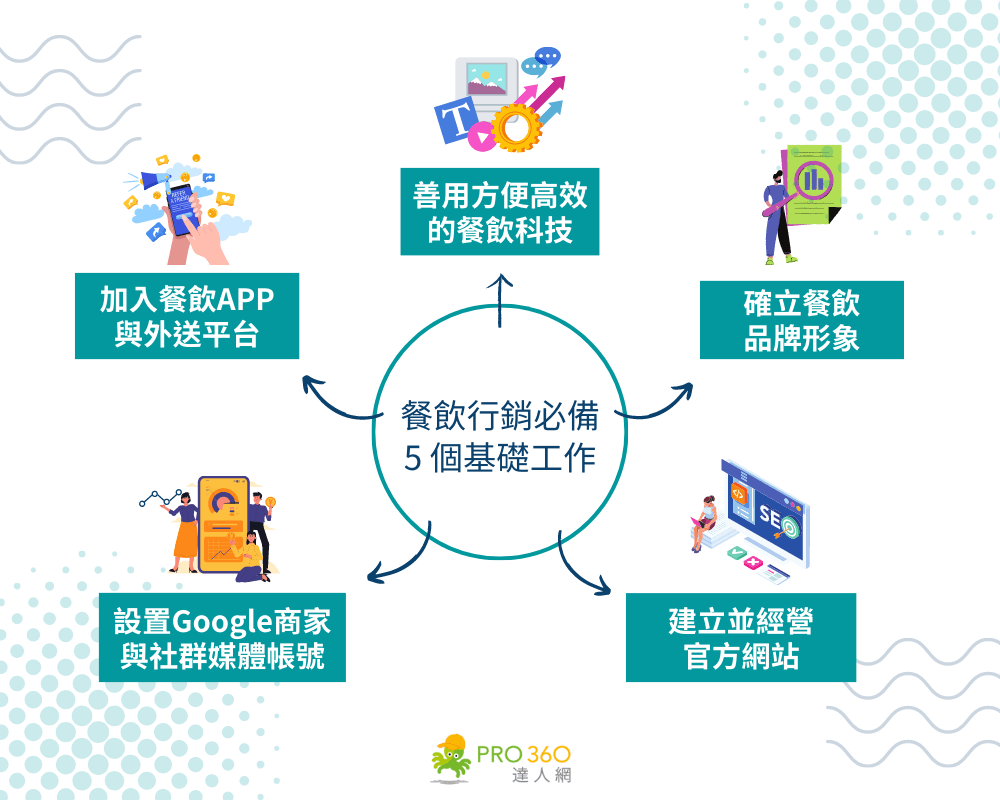 餐飲行銷必備 5 個基礎工作