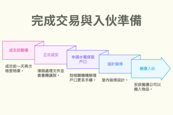 完成交易與入伙準備