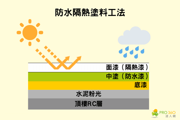 防水隔熱漆工法：塗刷防水隔熱漆