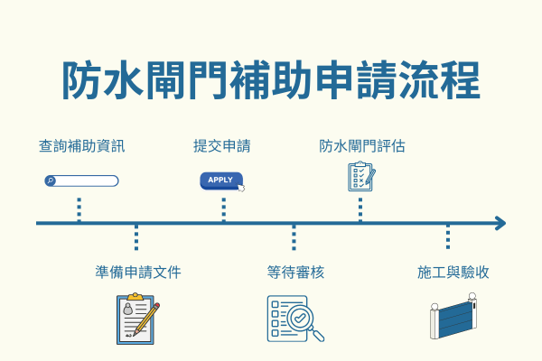 防水閘門補助申請流程