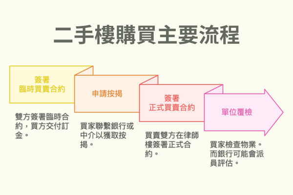 二手樓購買主要流程