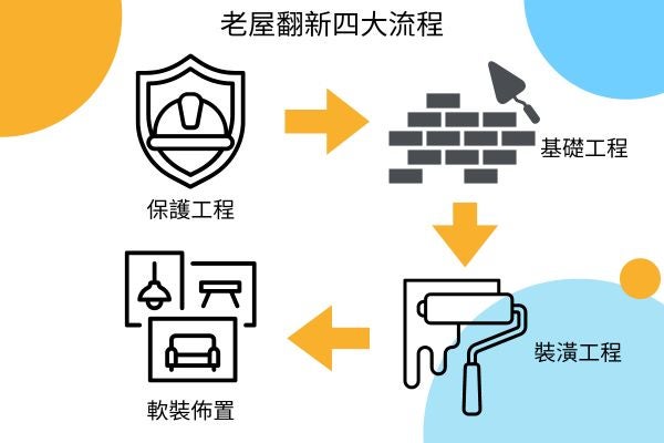 老屋翻新四大流程