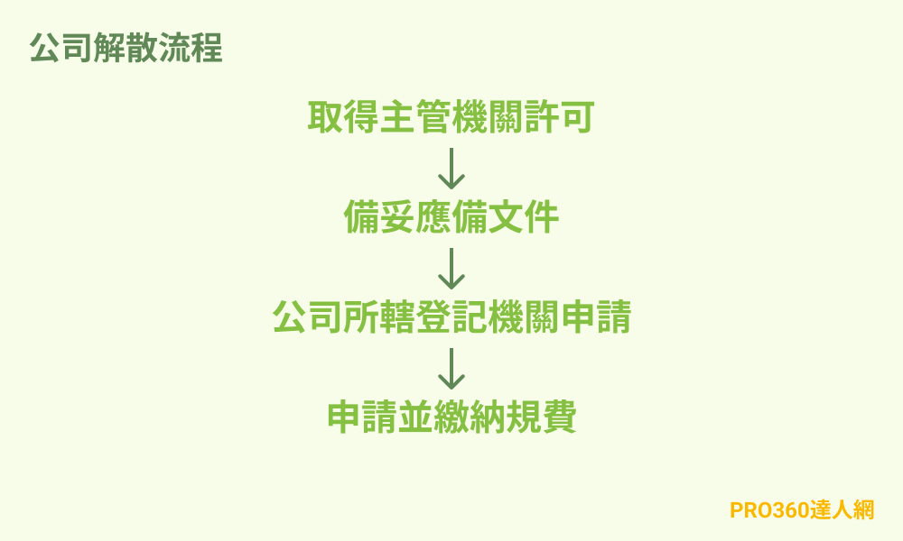 公司解散登記流程