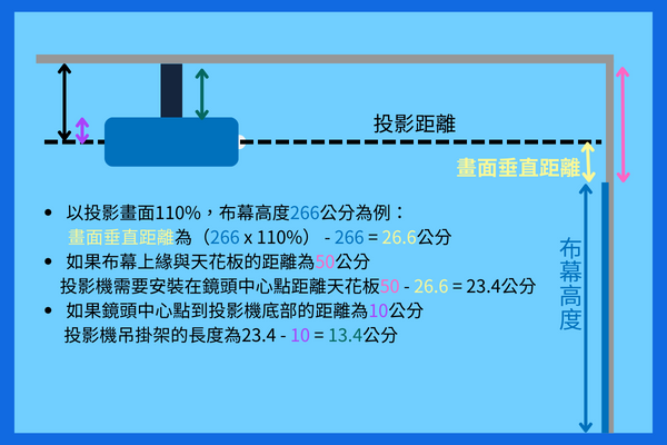 投影機安裝高度計算範例